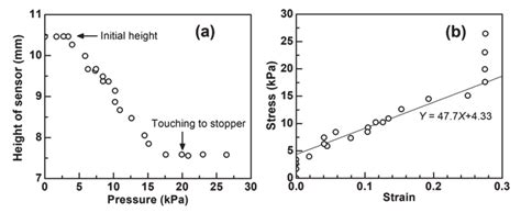 Fabrication of Pressure Sensor Using Electrospinning Method for Robotic ...