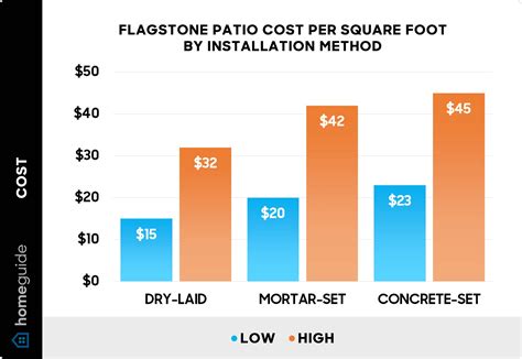 Cost For A Flagstone Patio at Lois Toussaint blog