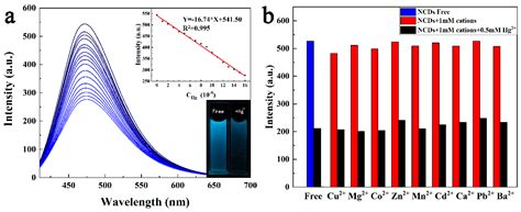 Green Hydrothermal Synthesis of N-doped Carbon Dots from Biomass ...