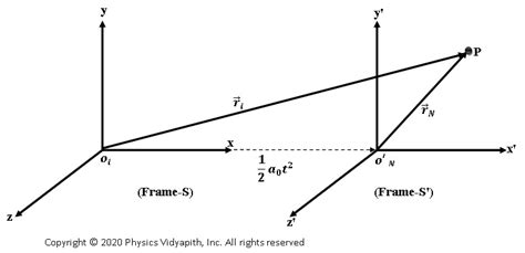 Image result for Non-Inertial Reference Frame Forces