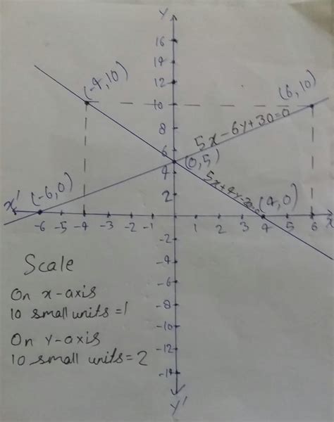 3. Solve the following simultaneous equations graphically.(3) 5x - 6y ...