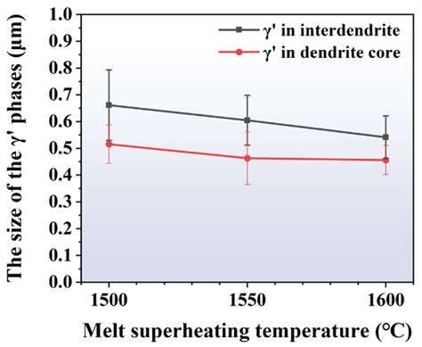 Effect of Melt Superheating Treatment on the Microstructures and Purity ...
