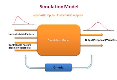 Image result for Simulation Model
