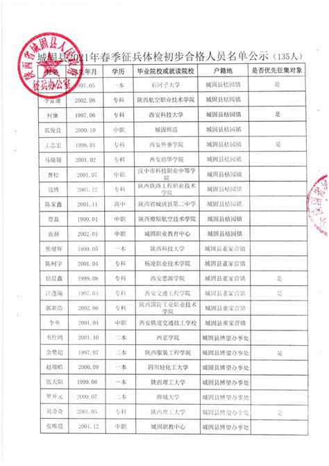城固县2021年春季征兵体检初步合格人员名单公示 - 城固县人民政府