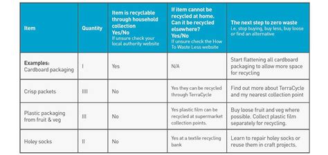 Image result for How to Draw a Waste Audit