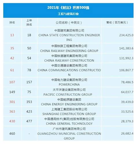 2021年《财富》世界500强排行榜公布！中国10家工程与建筑行业企业上榜！_铁甲工程机械网