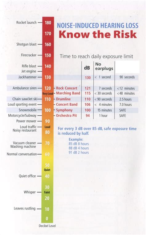 Sound Level Chart 的图像结果