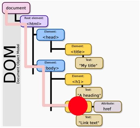 JavaScript DOM Tress Method 的图像结果