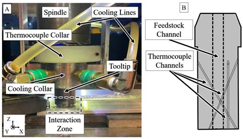 Closed-Loop Temperature and Force Control of Additive Friction Stir ...