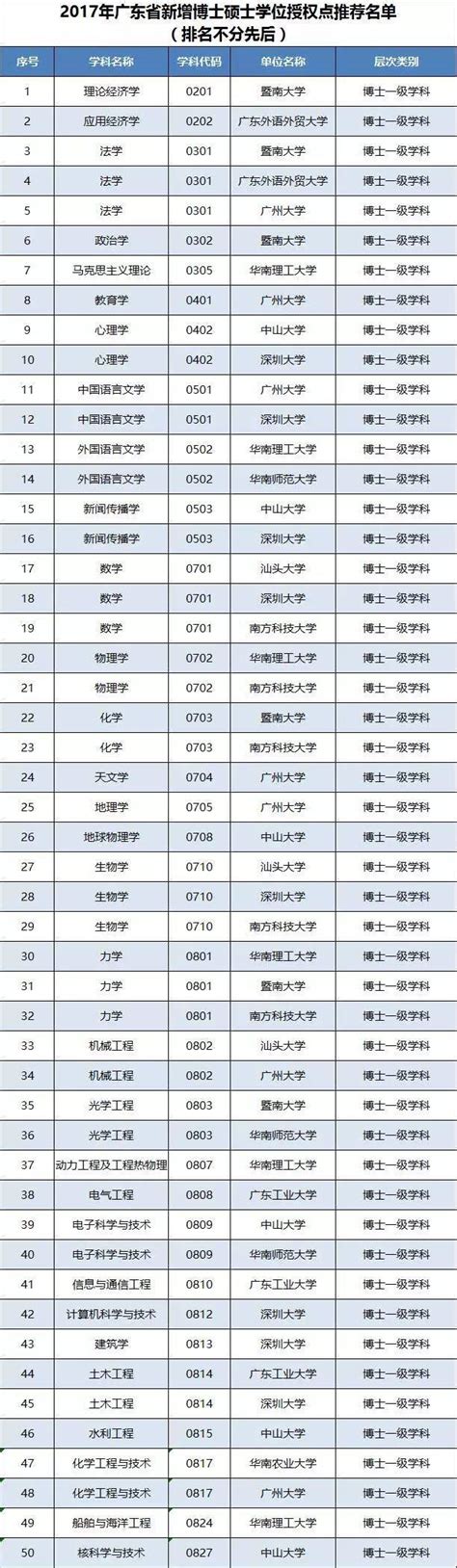 2017年广东博士硕士学位授权审核推荐名单公示，广师获2个新增硕士点推荐