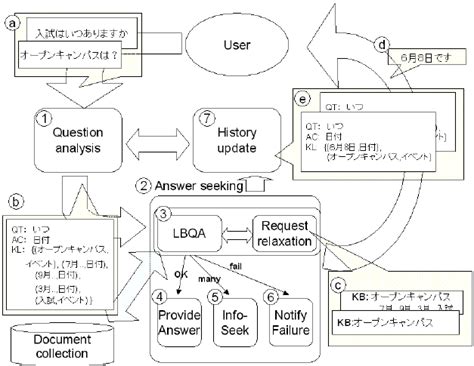 Image result for How Does Dialogue Flow Work