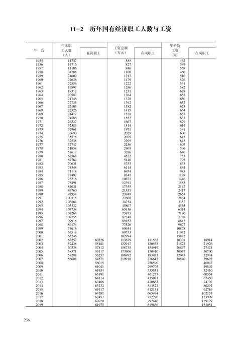 11-2 历年国有经济职工人数与工资