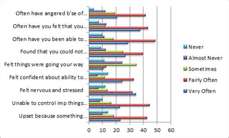 Chart 1: Questionnaire regarding level of stress-