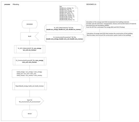 Using Specification and Description Language for Life Cycle Assesment ...