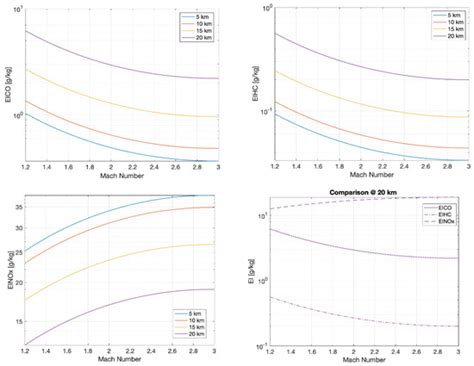 Sustainable Supersonic Fuel Flow Method: An Evolution of the Boeing ...