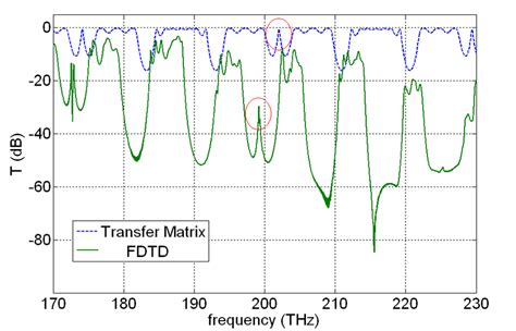 Image result for FDTD Ring