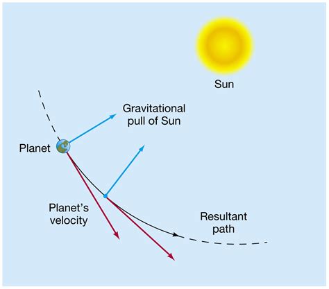 The Sun's inward pull of gravity on a planet competes with the planet's tendency to continue ...