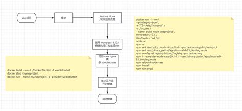 Docker Django Vue 的图像结果