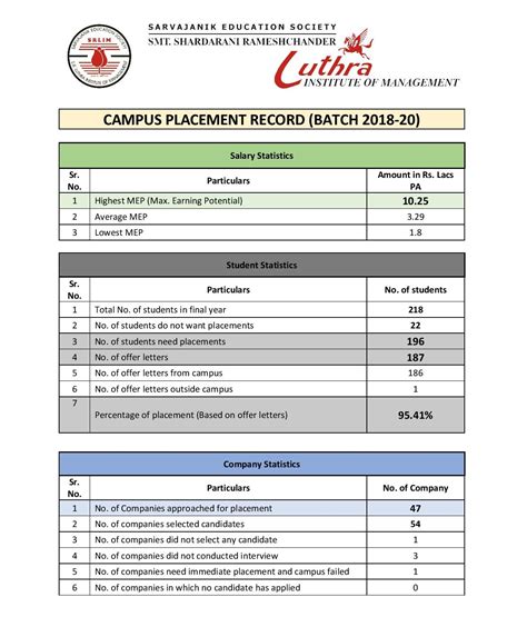 Placement - S. R. Luthra Institute of Management