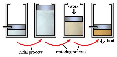 Reversible & Irreversible Processes - Notes | Study Physics Class 11 - NEET