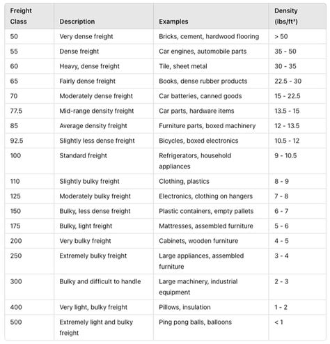 Image result for Freight Class Classification Chart