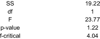 Image result for Anova Source of Variation