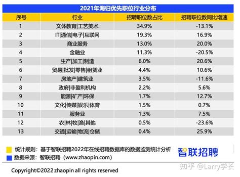 《2022中国海归就业调查报告》出炉：海归回国热持续攀升，去年平均月薪近1.5W！ - 知乎