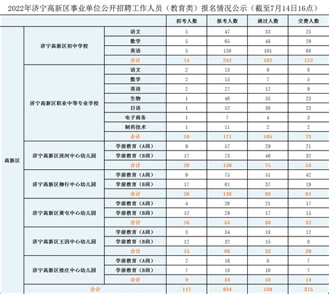 济宁高新区管委会 通知公告 2022年济宁高新区事业单位公开招聘工作人员（教育类）报名情况公示（截至7月14日16点）