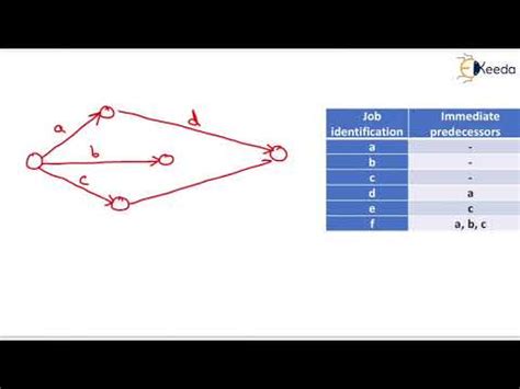 Numerical 6 in Network - Construction Materials and Management - GATE ...