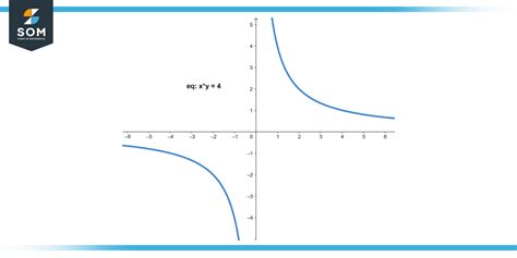 Image result for Inverse Variation Math