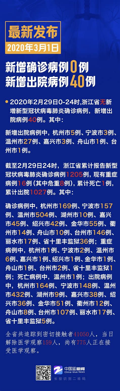 2月29日浙江继续无新增确诊病例 新增出院40例 - 手机新蓝网