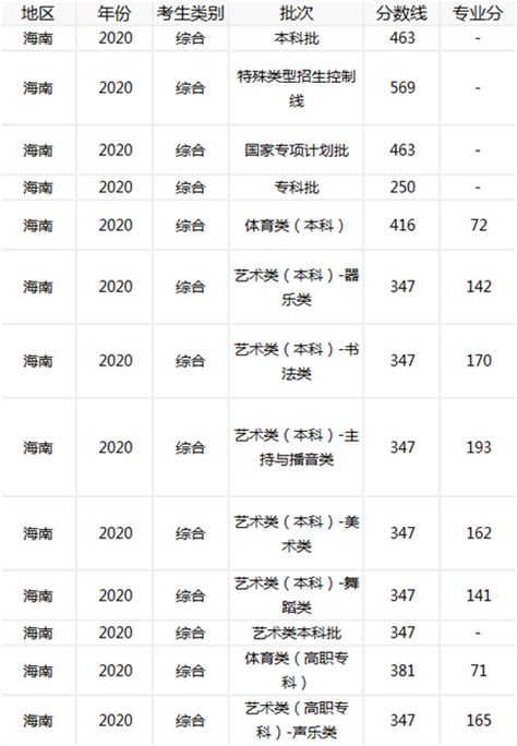 2021年海南高考录取分数排名汇总（2022参考）-高考100