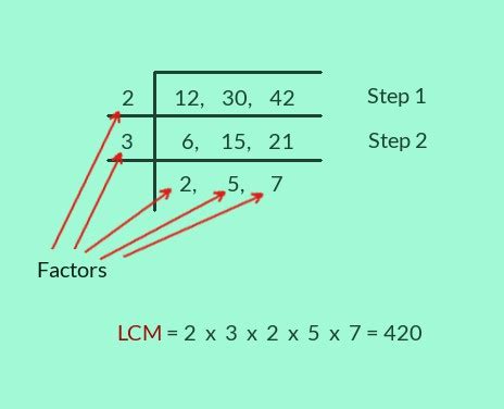 Image result for Build Up Method LCM