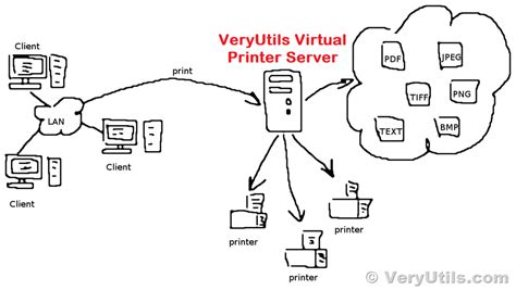 Image result for Virtual Architect Printing