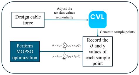 Cable Force Optimization of Circular Ring Pylon Cable-Stayed Bridges ...