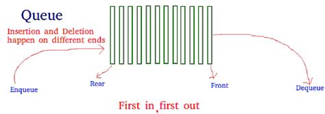 Queue Introduction and Array Implementation - Class 8 PDF Download
