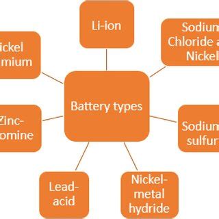 Battery Types Comparisons 的图像结果
