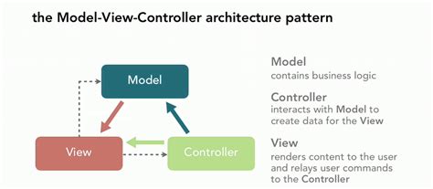 Mocel View Controller Pattern in Unity 的图像结果