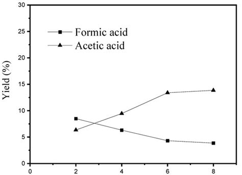 Impact of NaOH on the Hydrothermal Oxidation of Guaiacol for the ...
