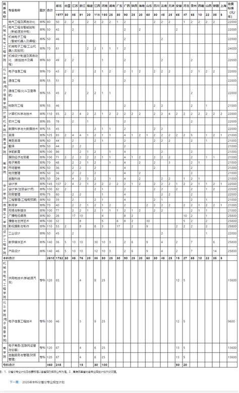 2022年武汉学院收费目录清单-武汉学院财务管理办公室