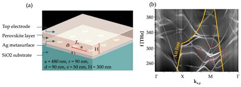Metal/Perovskite Plasmonic–Photonic Heterostructures for Active and ...