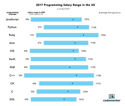 Image result for Computer Programming Salary