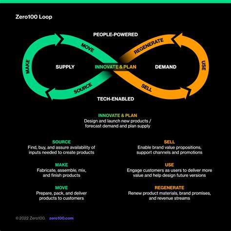 Image result for Zero Cycle Example