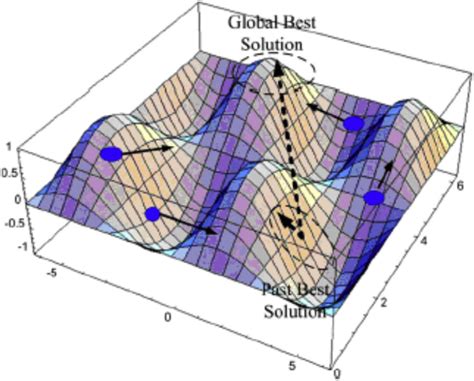 Image result for Swarm Optimization
