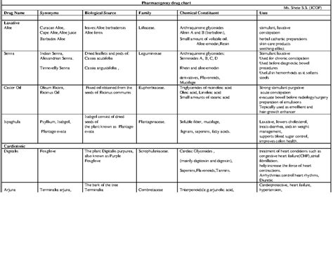 Pharmacognosy Drug Chart (PGY) - Laxatives and Their Uses - Studocu
