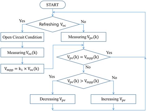 Overview of Maximum Power Point Tracking Methods for PV System in Micro ...