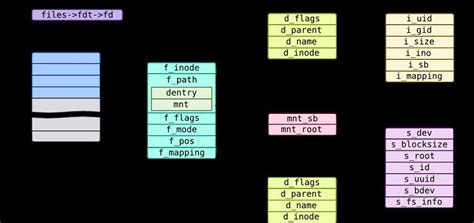 Image result for File Structure Order