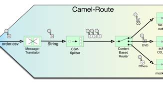 Image result for Apache Camel Tutorial