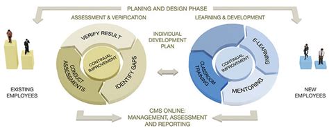Image result for Competency Management Workflow