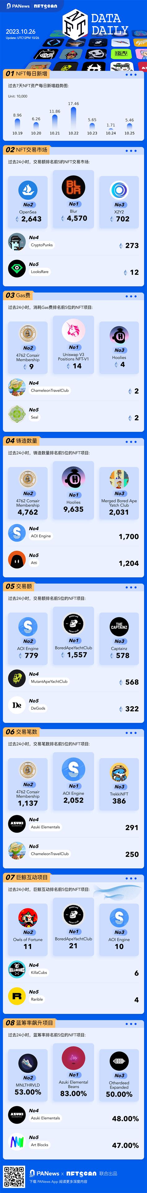 A chart showing the key data of NFT on Ethereum (2023.10.26) | PANews ...